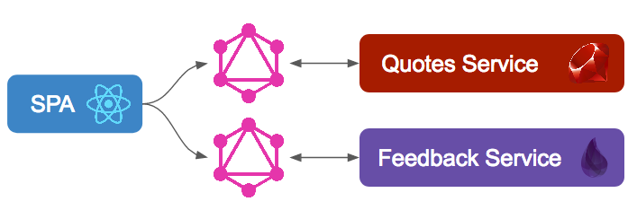 Architecture with feedback service