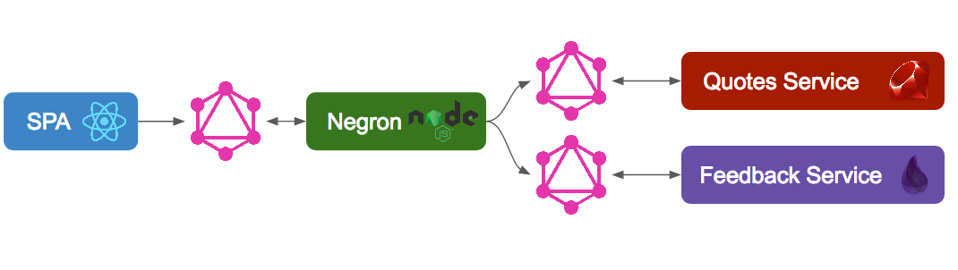 Architecture with Negron gateway